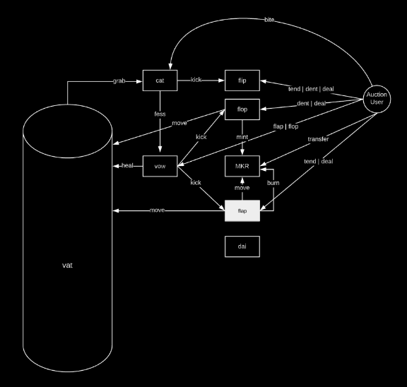 Maker Architecture