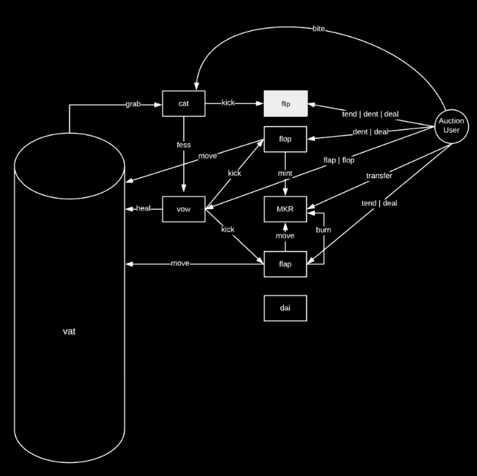 Maker Architecture